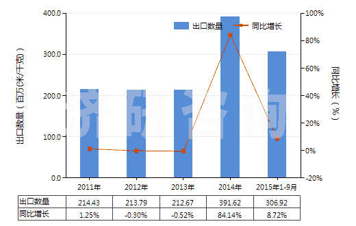 2011-2015年9月中國聚酯短纖＜85%棉混印花平紋布（平米重≤170g）(HS55134100)出口量及增速統(tǒng)計